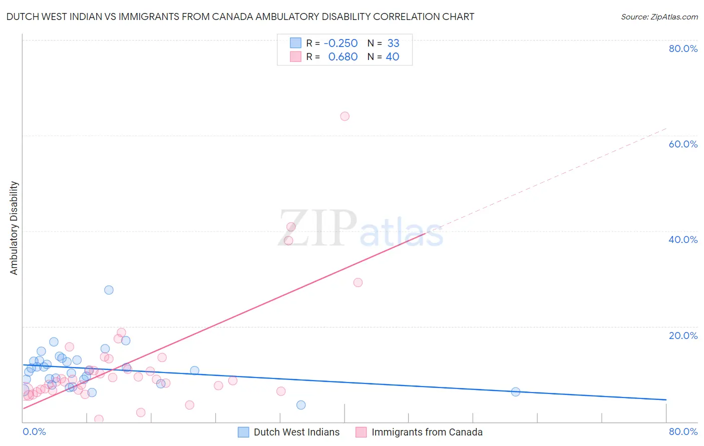 Dutch West Indian vs Immigrants from Canada Ambulatory Disability