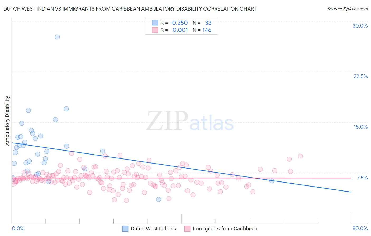 Dutch West Indian vs Immigrants from Caribbean Ambulatory Disability