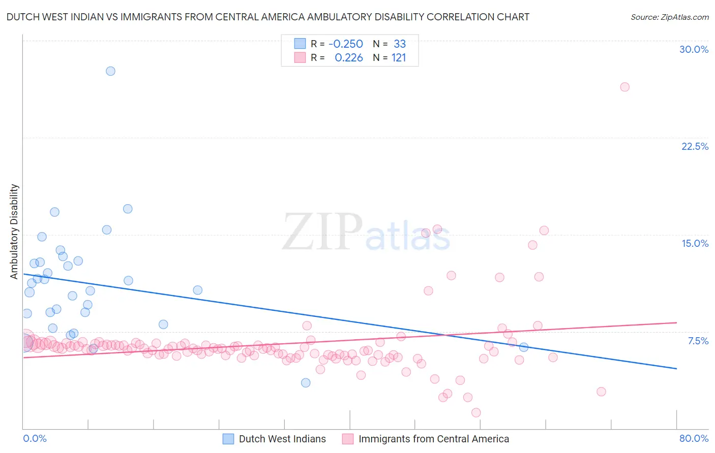 Dutch West Indian vs Immigrants from Central America Ambulatory Disability
