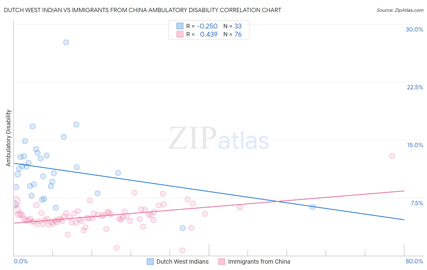 Dutch West Indian vs Immigrants from China Ambulatory Disability