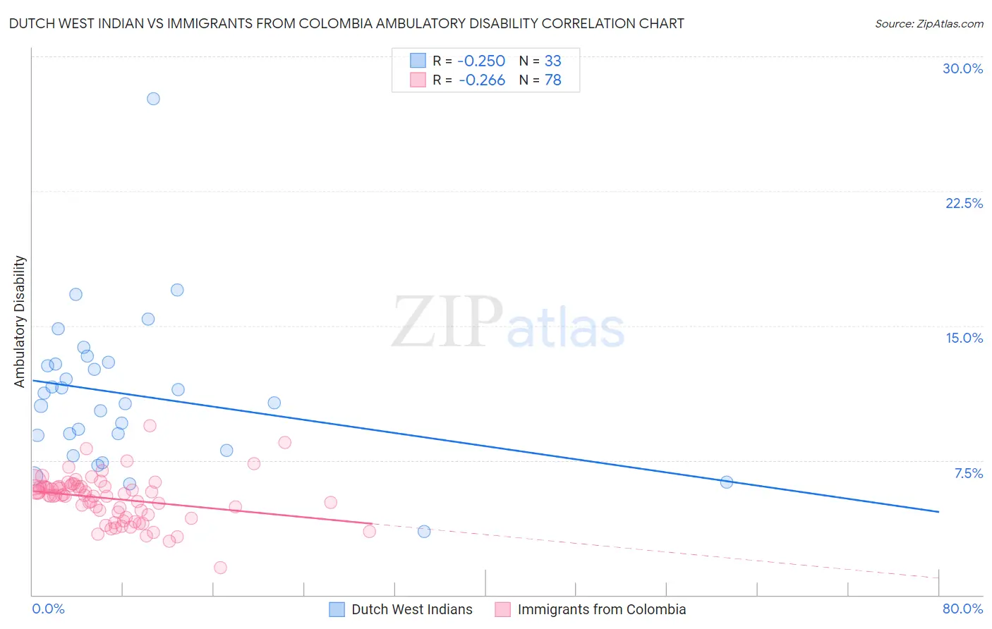 Dutch West Indian vs Immigrants from Colombia Ambulatory Disability