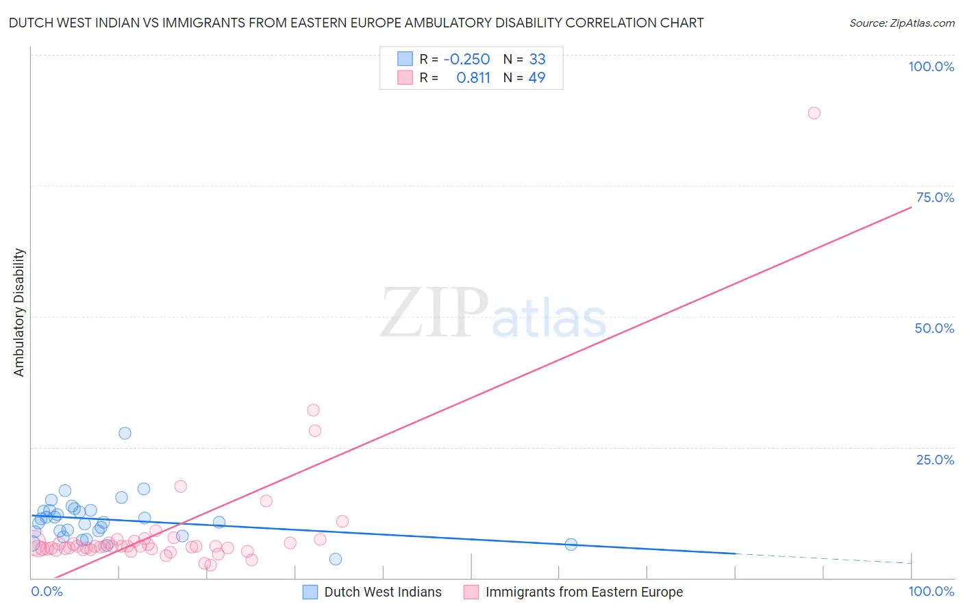 Dutch West Indian vs Immigrants from Eastern Europe Ambulatory Disability