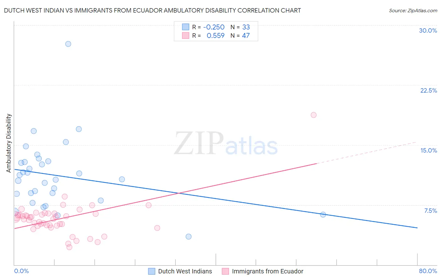 Dutch West Indian vs Immigrants from Ecuador Ambulatory Disability