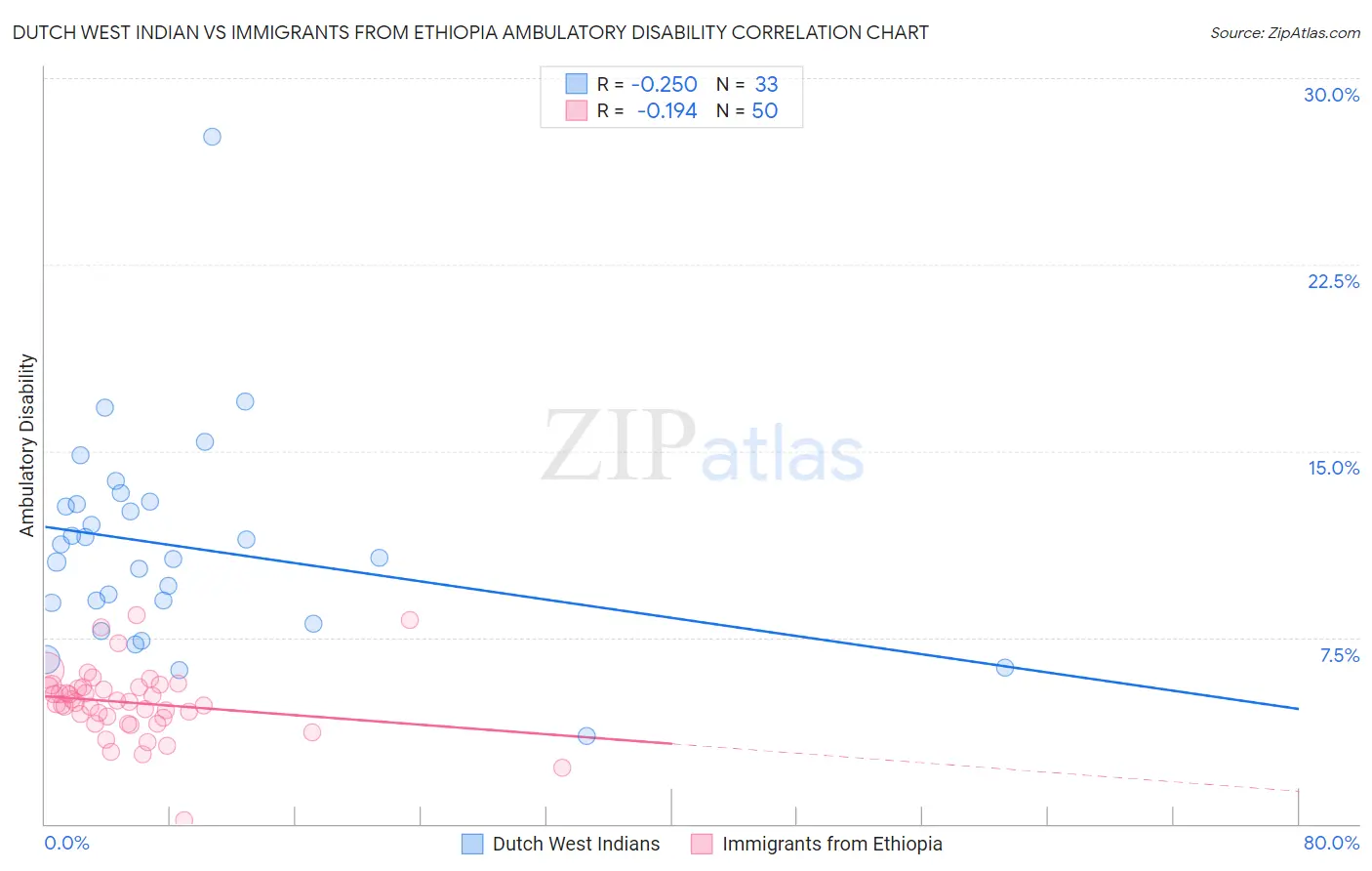 Dutch West Indian vs Immigrants from Ethiopia Ambulatory Disability