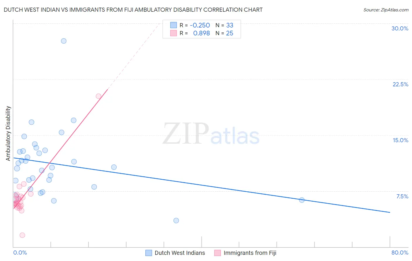Dutch West Indian vs Immigrants from Fiji Ambulatory Disability