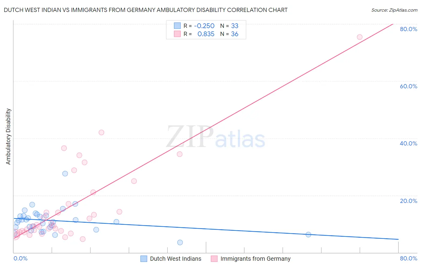 Dutch West Indian vs Immigrants from Germany Ambulatory Disability