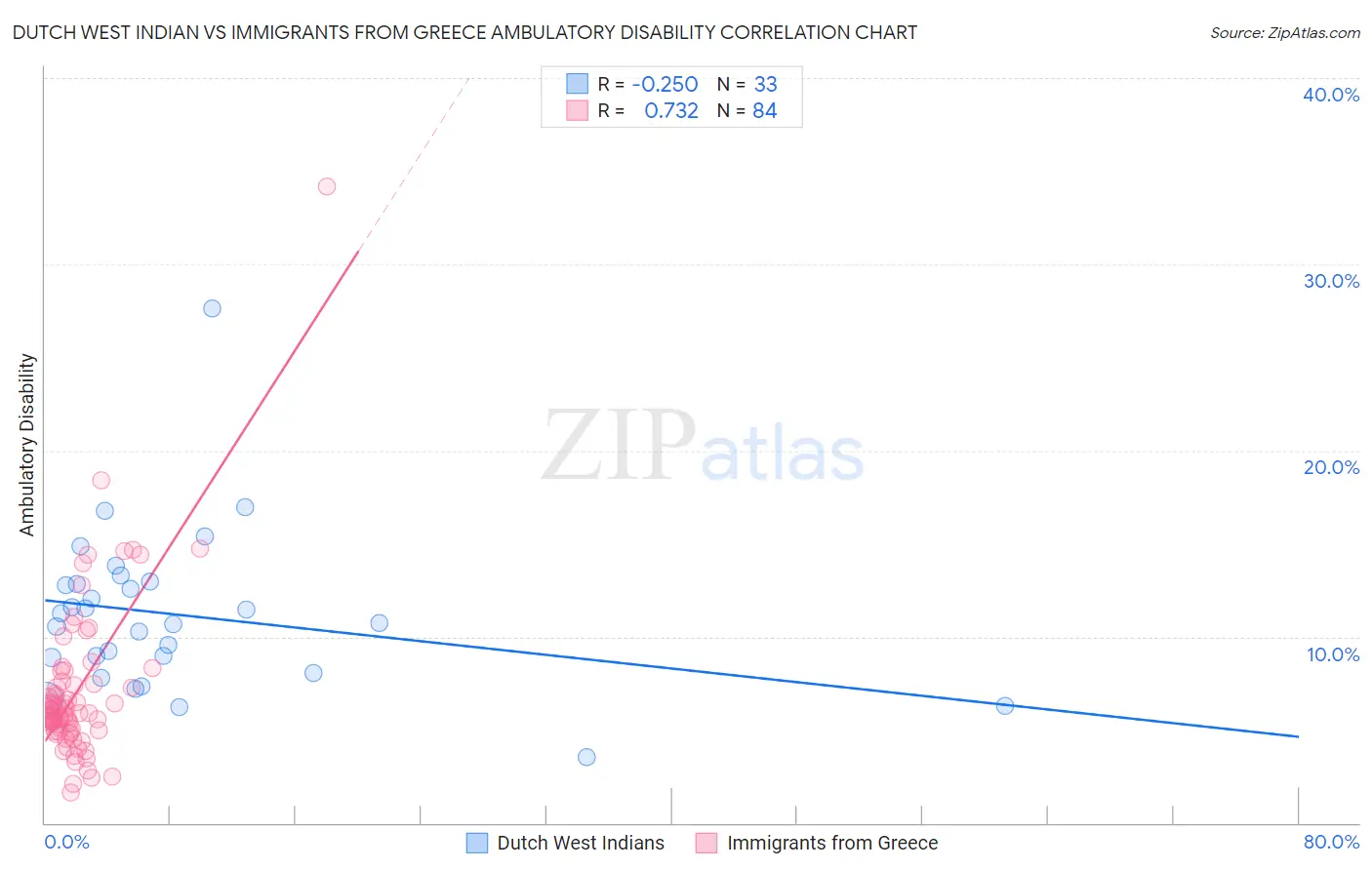Dutch West Indian vs Immigrants from Greece Ambulatory Disability