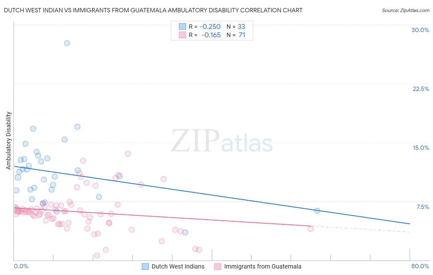 Dutch West Indian vs Immigrants from Guatemala Ambulatory Disability