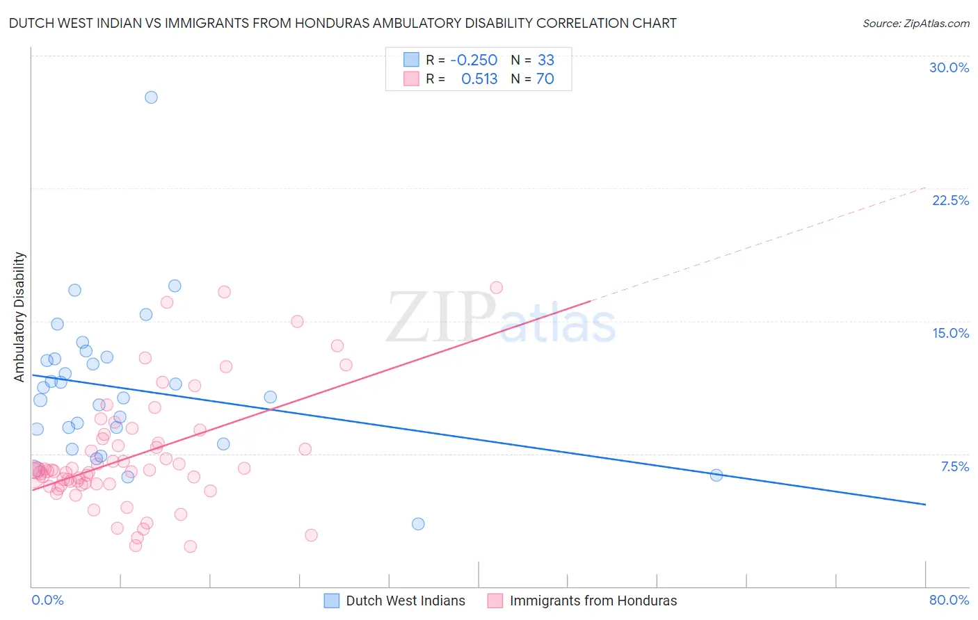 Dutch West Indian vs Immigrants from Honduras Ambulatory Disability