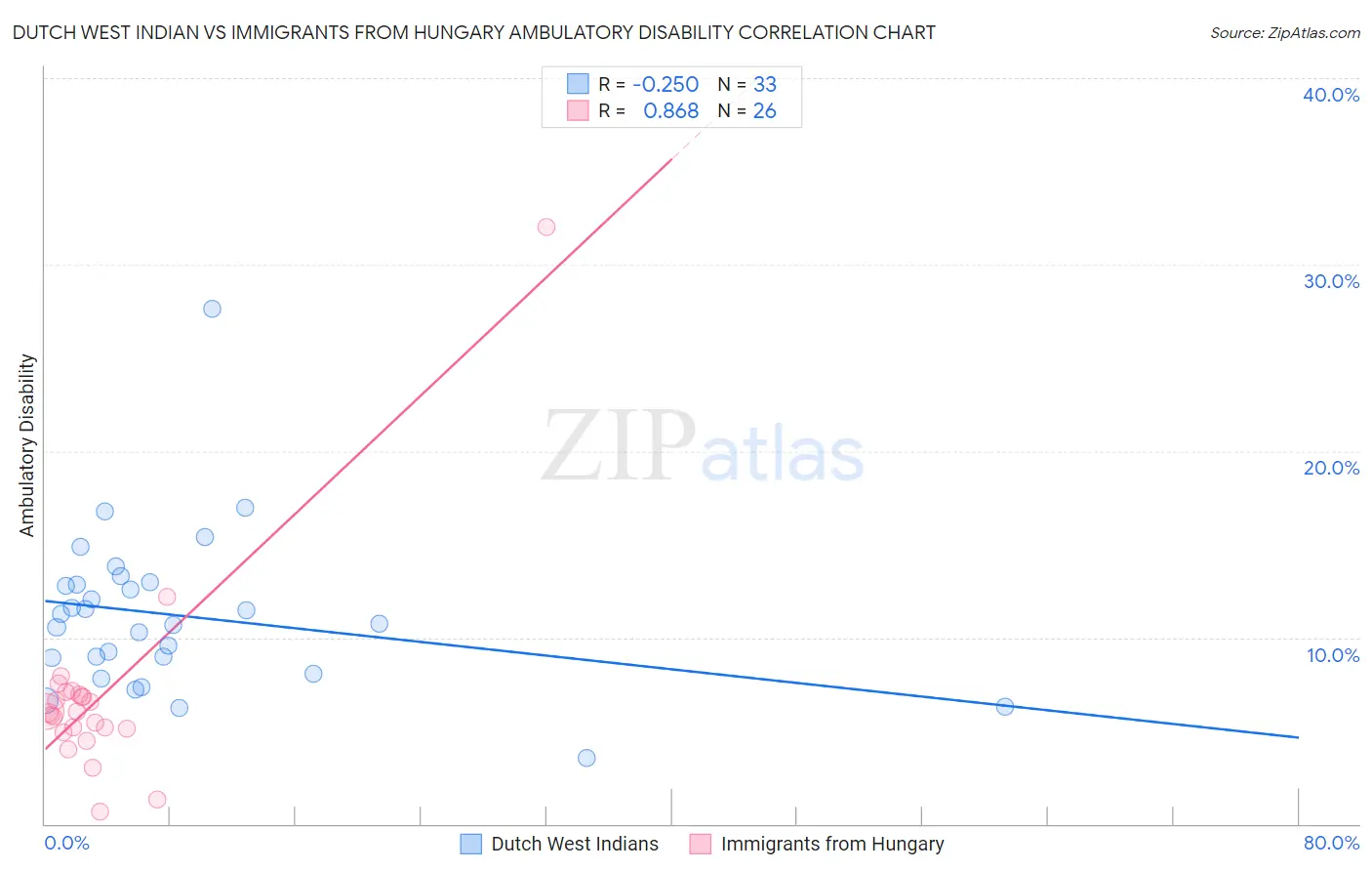 Dutch West Indian vs Immigrants from Hungary Ambulatory Disability