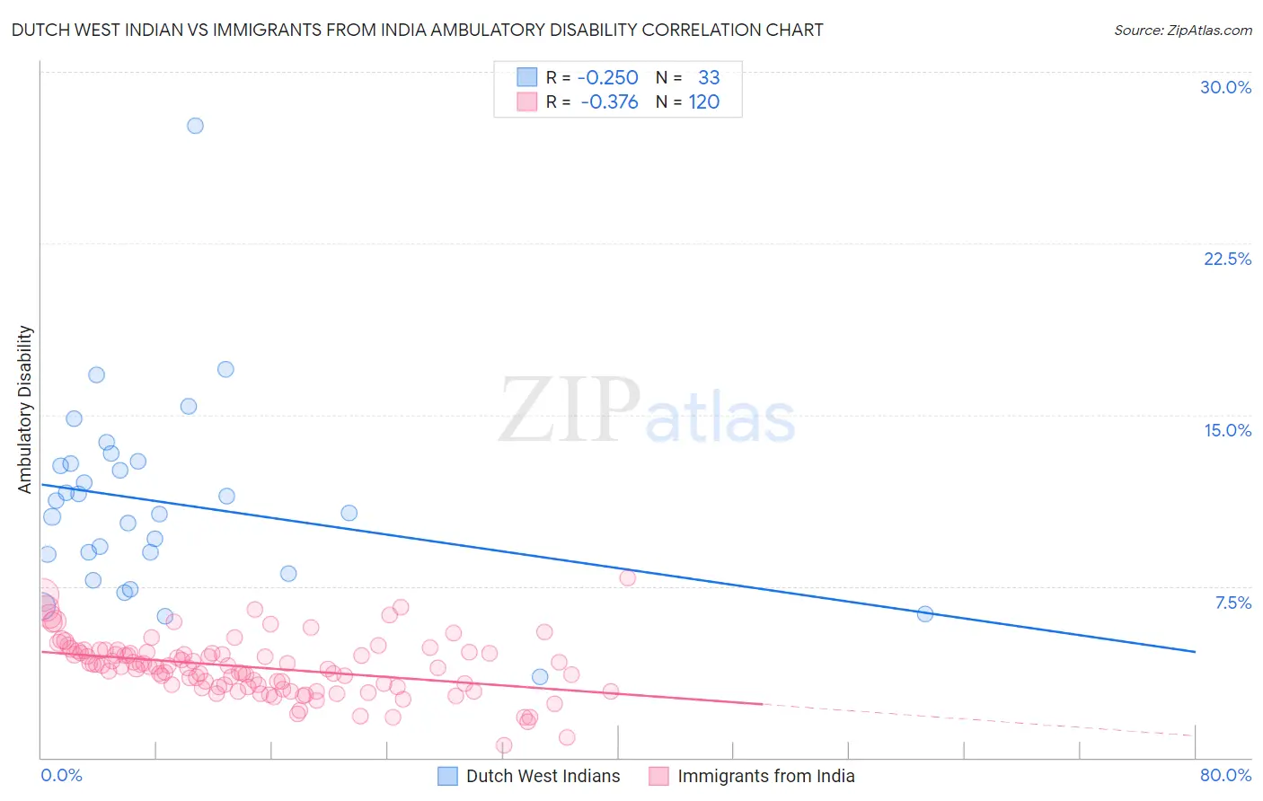 Dutch West Indian vs Immigrants from India Ambulatory Disability