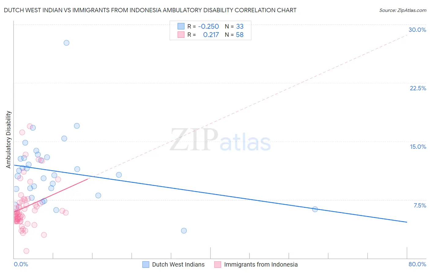 Dutch West Indian vs Immigrants from Indonesia Ambulatory Disability