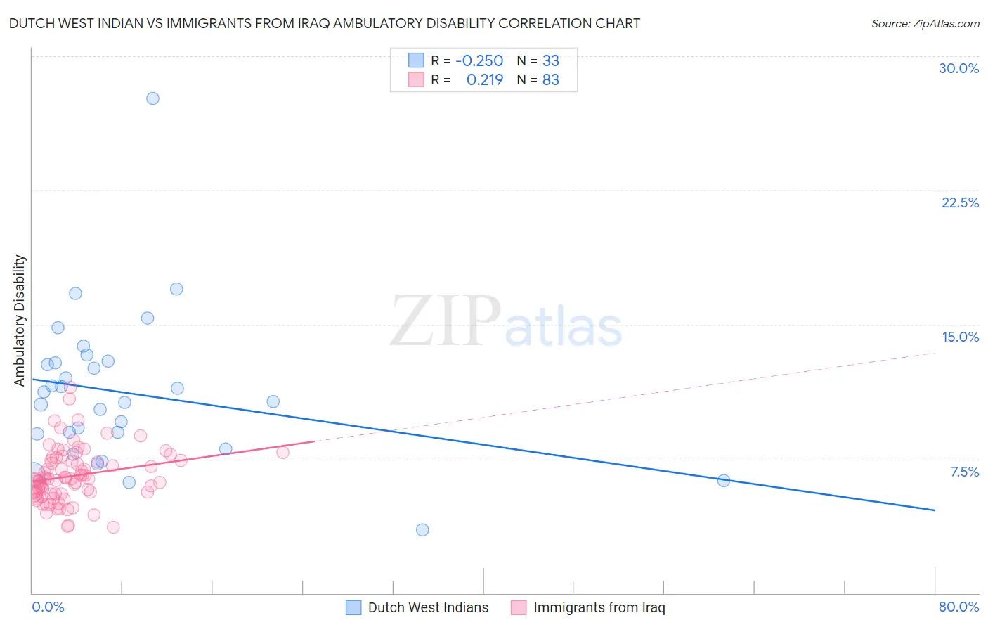 Dutch West Indian vs Immigrants from Iraq Ambulatory Disability