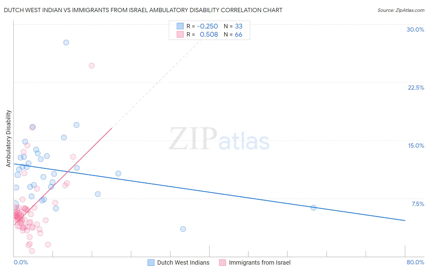 Dutch West Indian vs Immigrants from Israel Ambulatory Disability