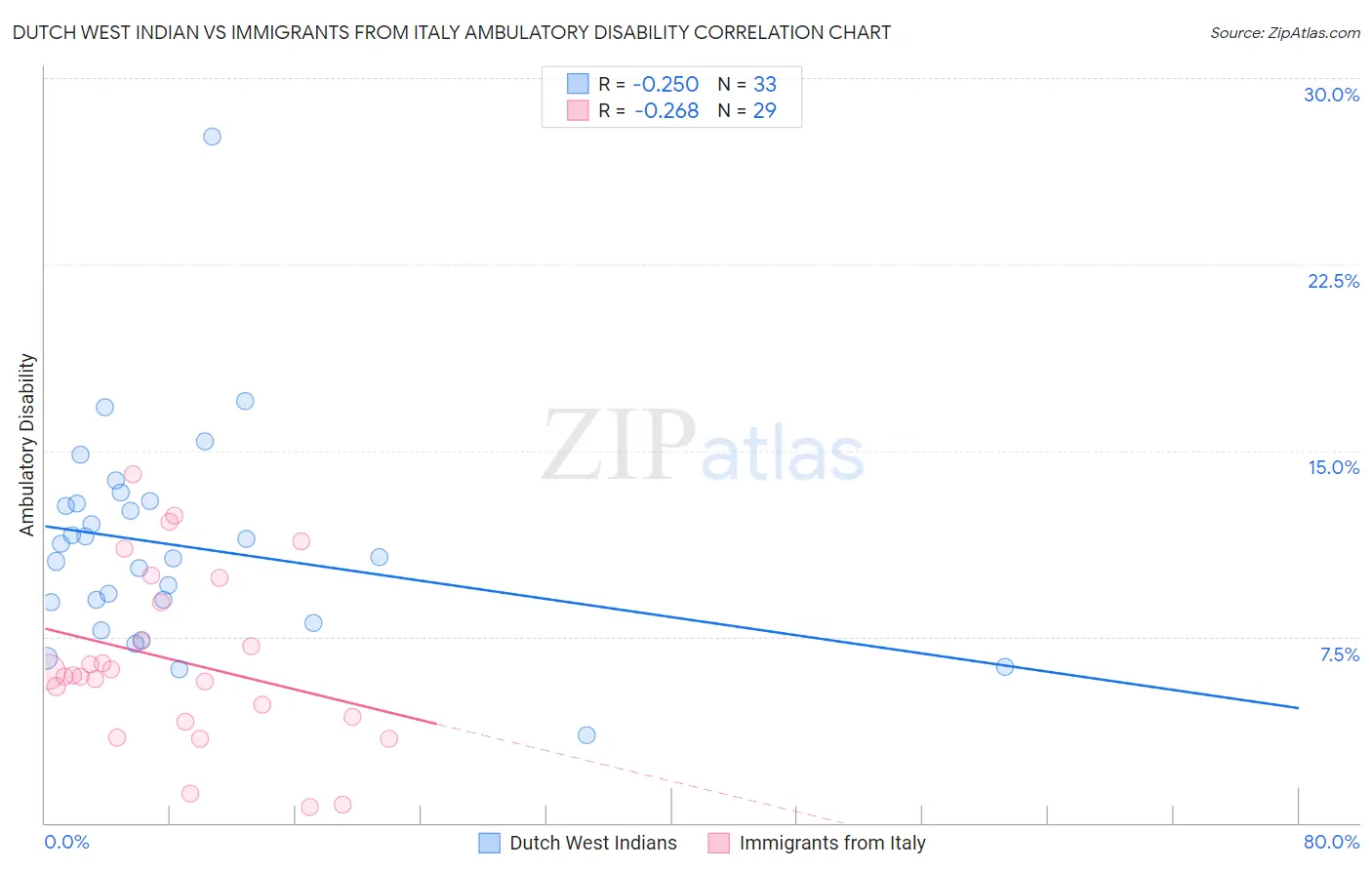 Dutch West Indian vs Immigrants from Italy Ambulatory Disability