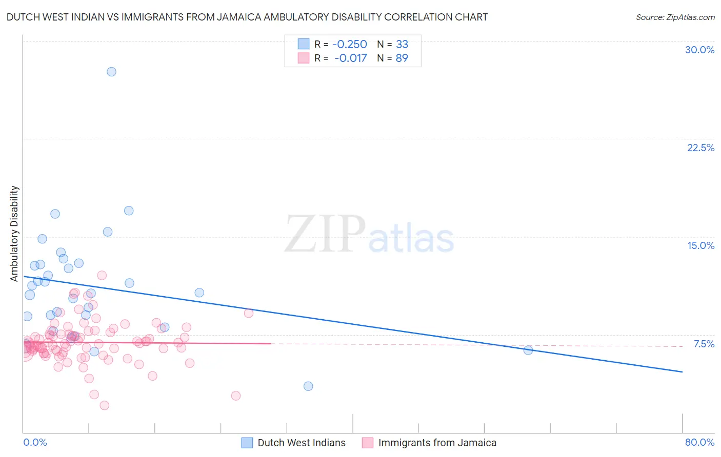 Dutch West Indian vs Immigrants from Jamaica Ambulatory Disability