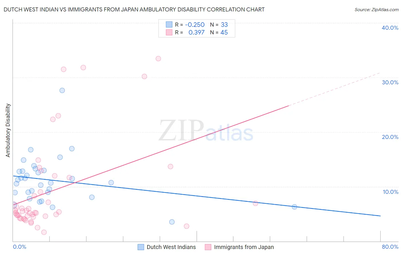 Dutch West Indian vs Immigrants from Japan Ambulatory Disability