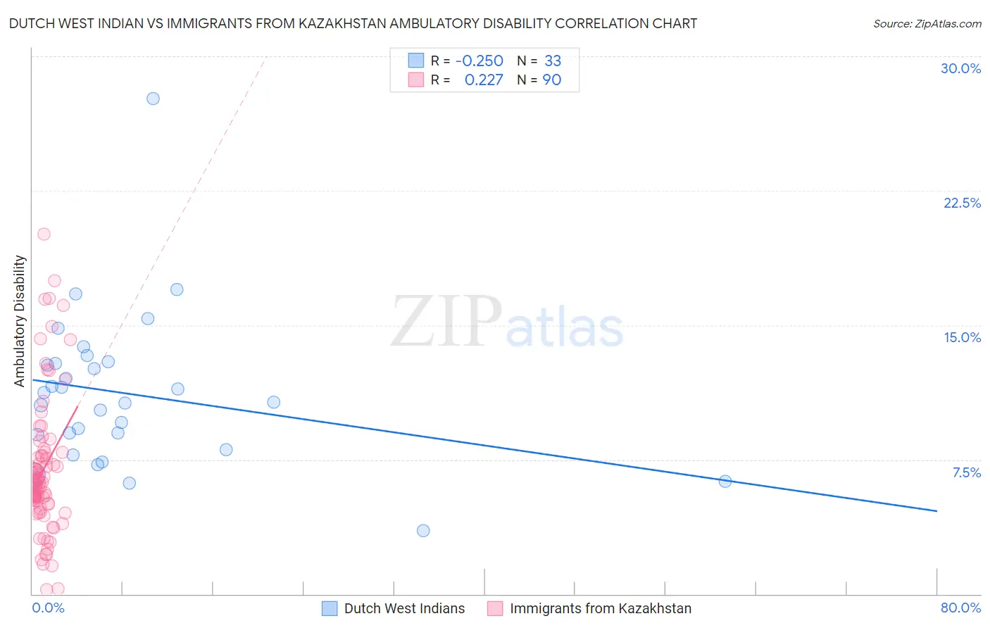 Dutch West Indian vs Immigrants from Kazakhstan Ambulatory Disability