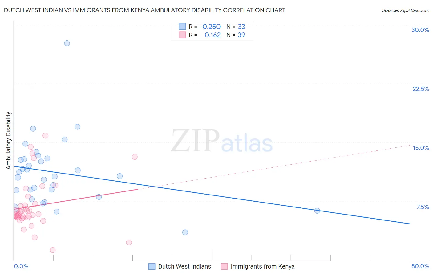 Dutch West Indian vs Immigrants from Kenya Ambulatory Disability