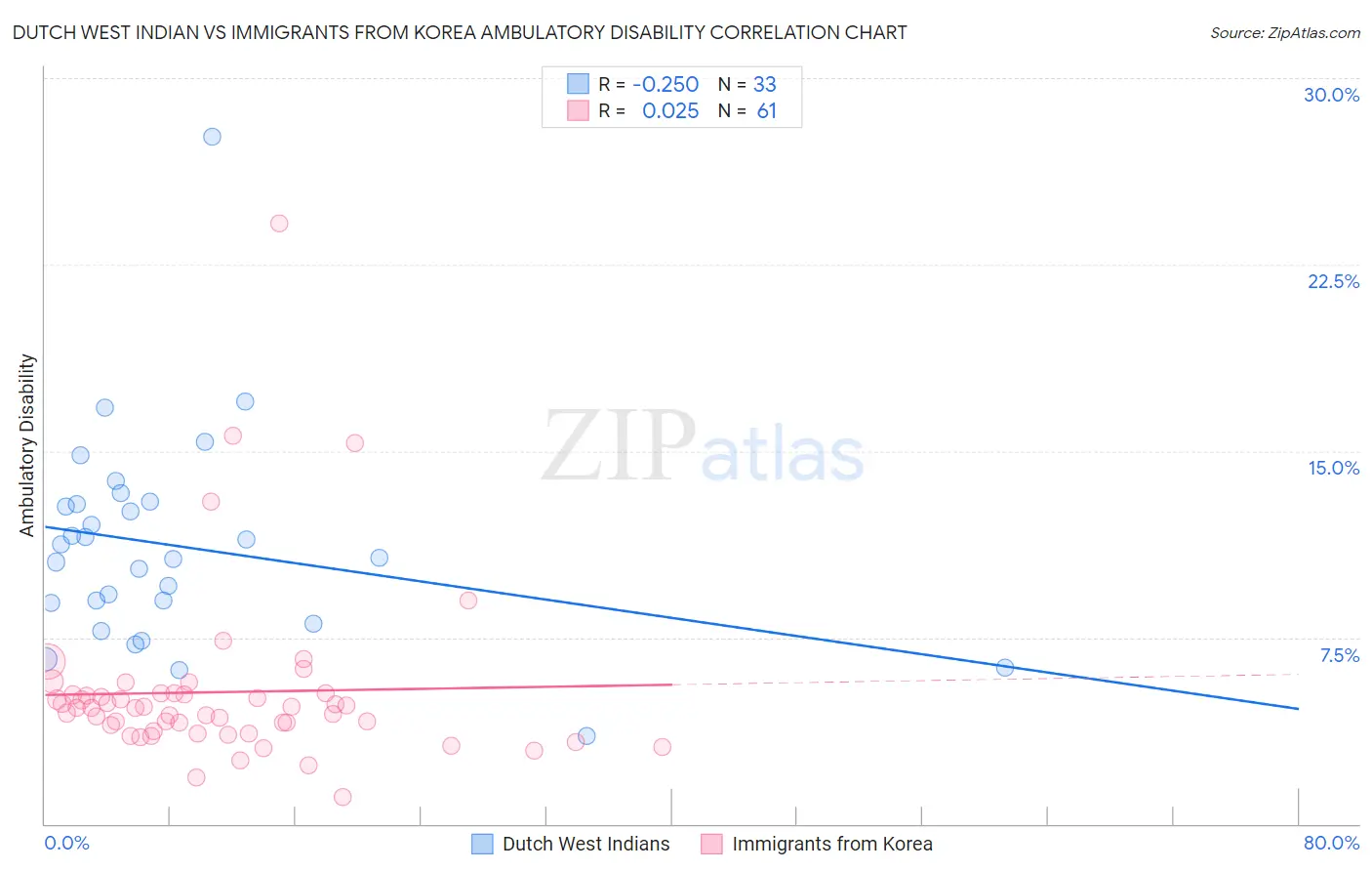 Dutch West Indian vs Immigrants from Korea Ambulatory Disability