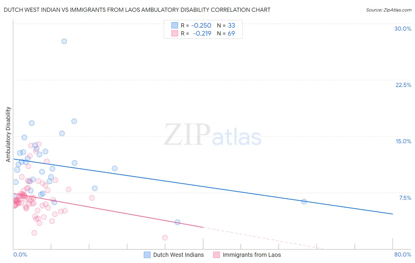 Dutch West Indian vs Immigrants from Laos Ambulatory Disability