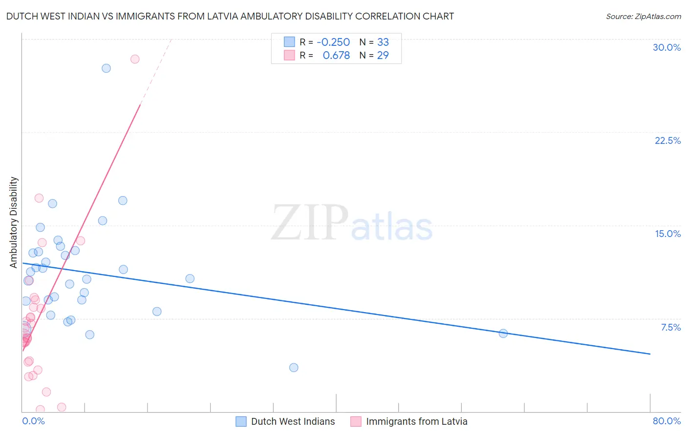 Dutch West Indian vs Immigrants from Latvia Ambulatory Disability