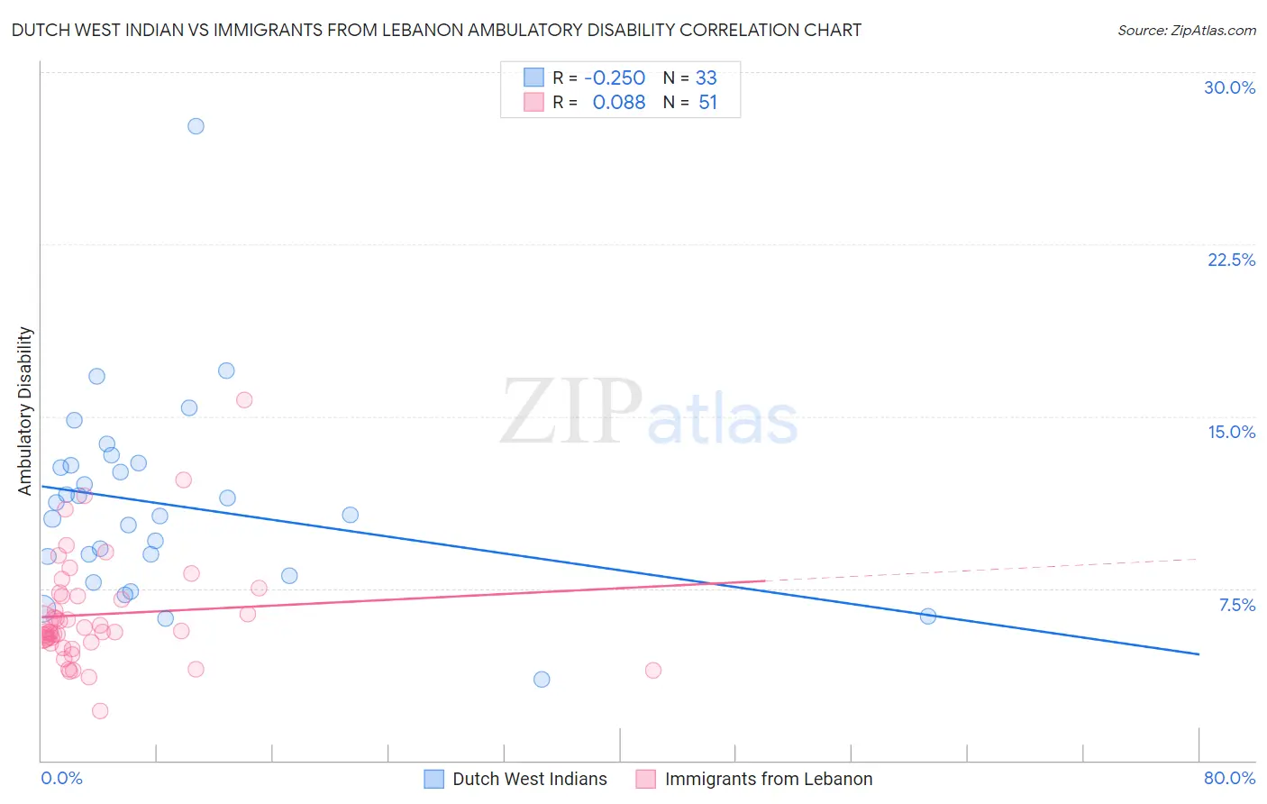 Dutch West Indian vs Immigrants from Lebanon Ambulatory Disability