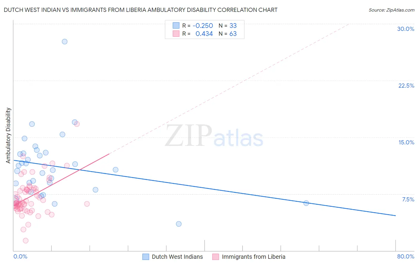 Dutch West Indian vs Immigrants from Liberia Ambulatory Disability