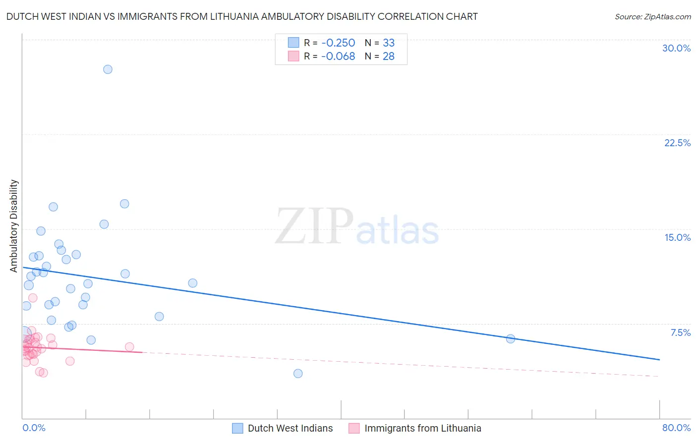 Dutch West Indian vs Immigrants from Lithuania Ambulatory Disability