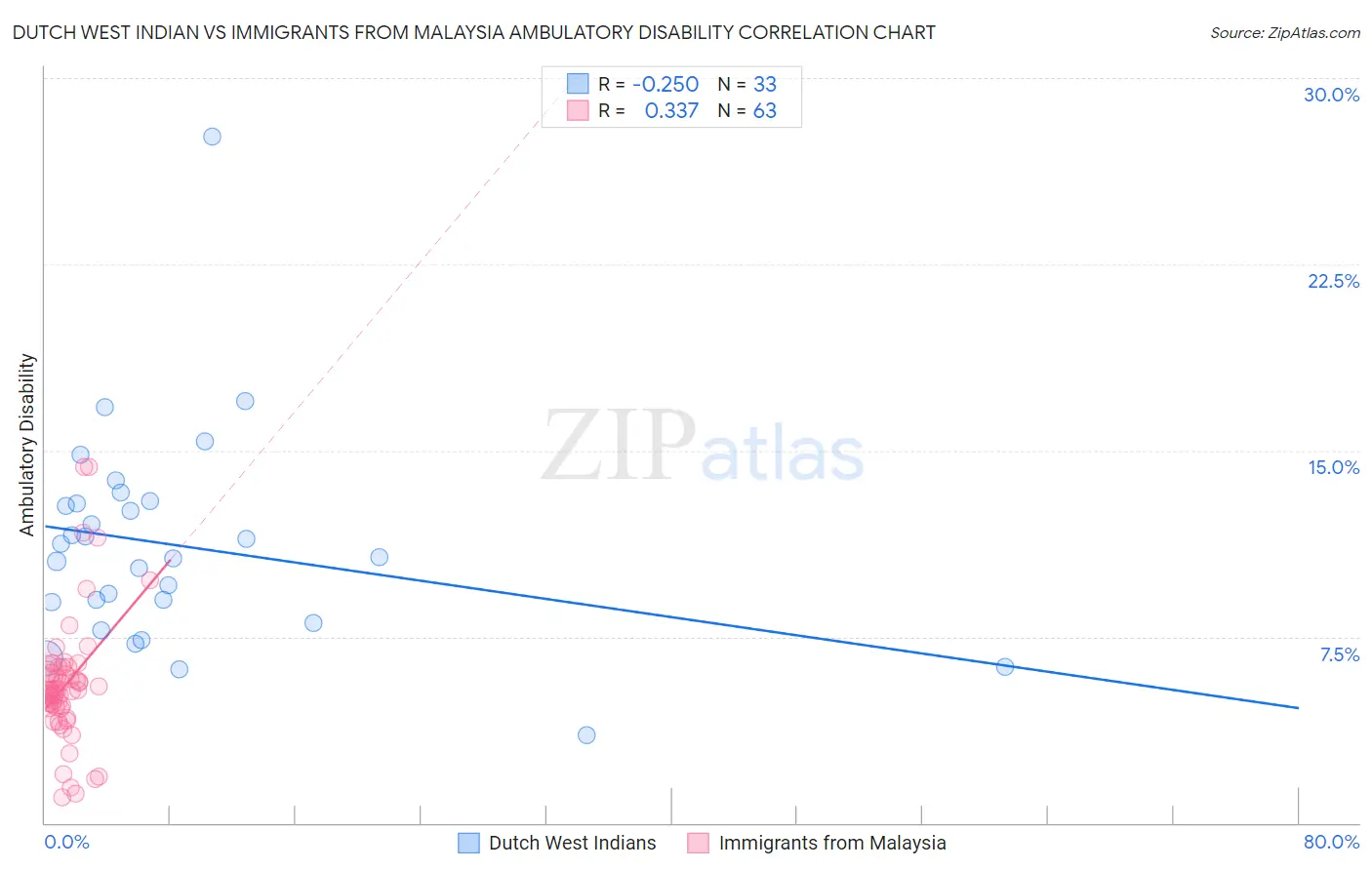 Dutch West Indian vs Immigrants from Malaysia Ambulatory Disability