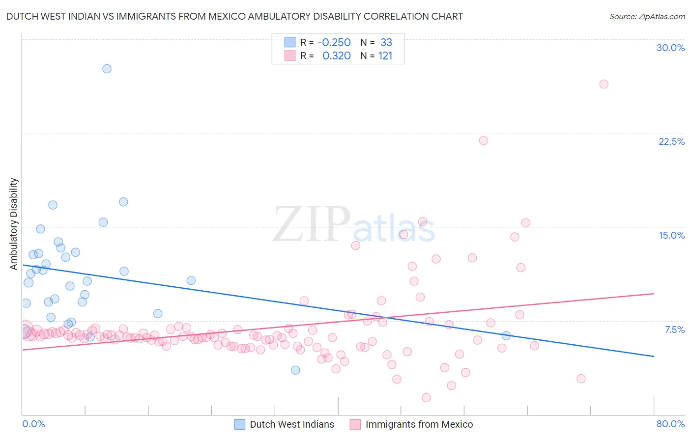 Dutch West Indian vs Immigrants from Mexico Ambulatory Disability
