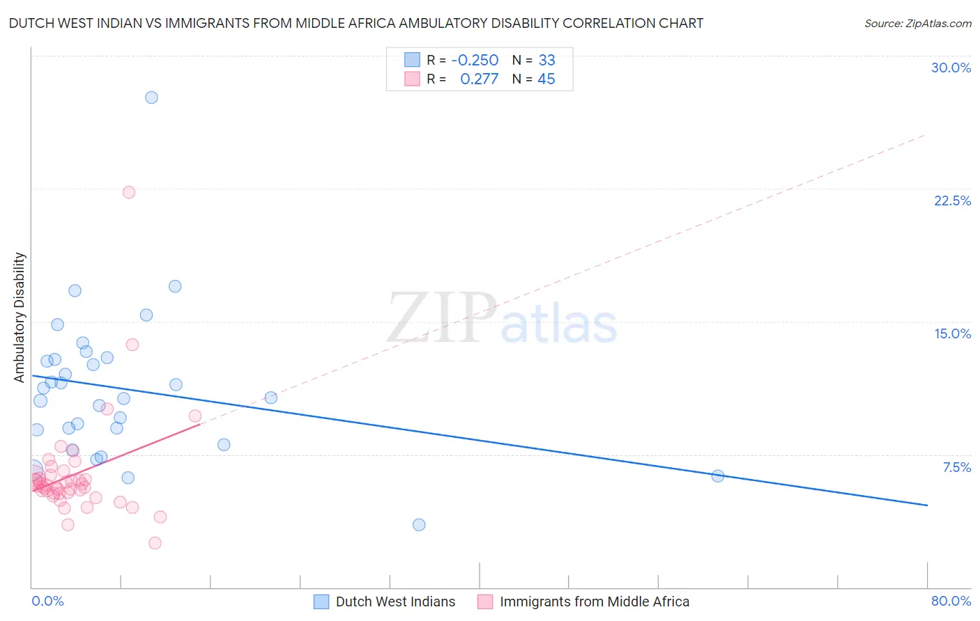 Dutch West Indian vs Immigrants from Middle Africa Ambulatory Disability