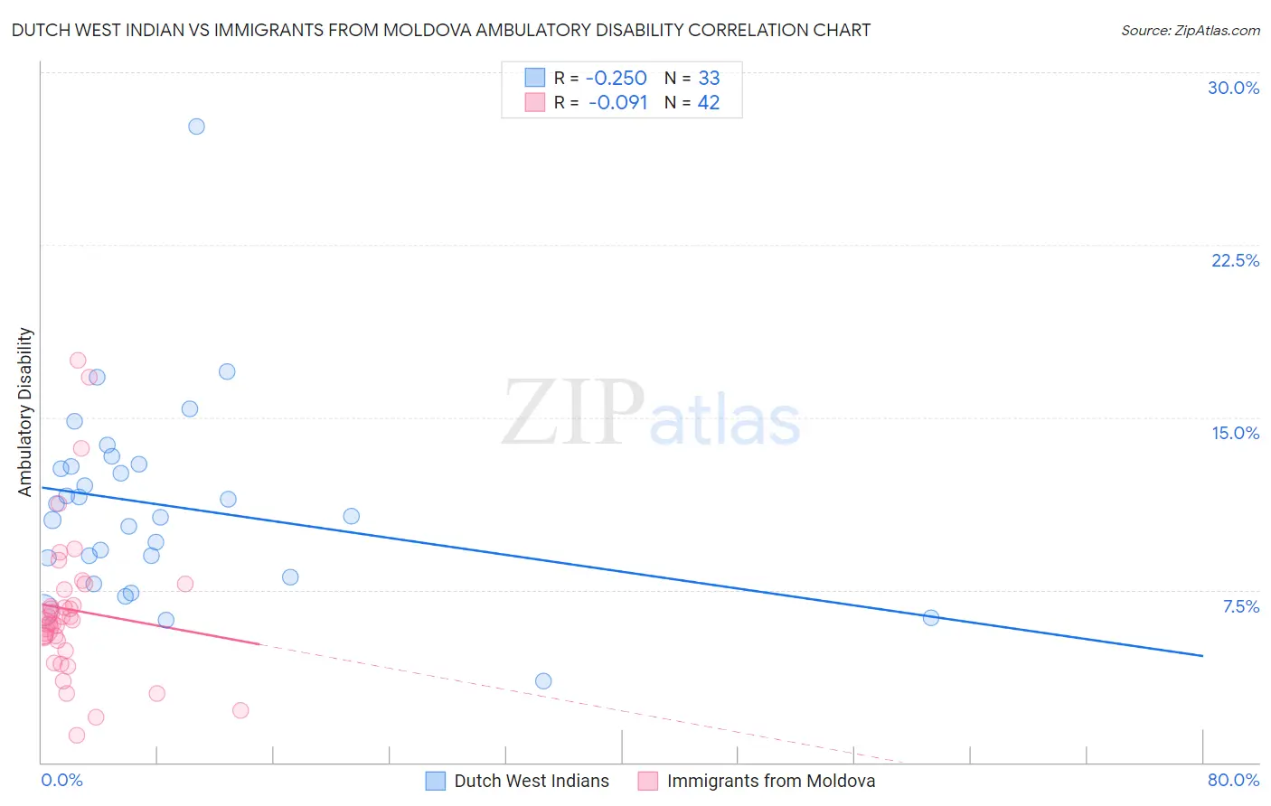 Dutch West Indian vs Immigrants from Moldova Ambulatory Disability