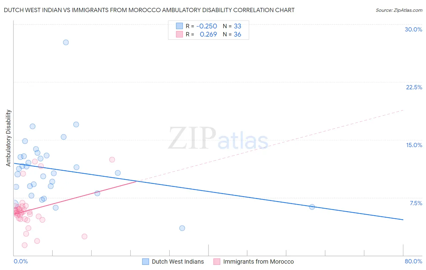 Dutch West Indian vs Immigrants from Morocco Ambulatory Disability