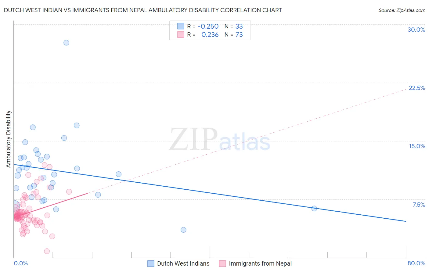 Dutch West Indian vs Immigrants from Nepal Ambulatory Disability