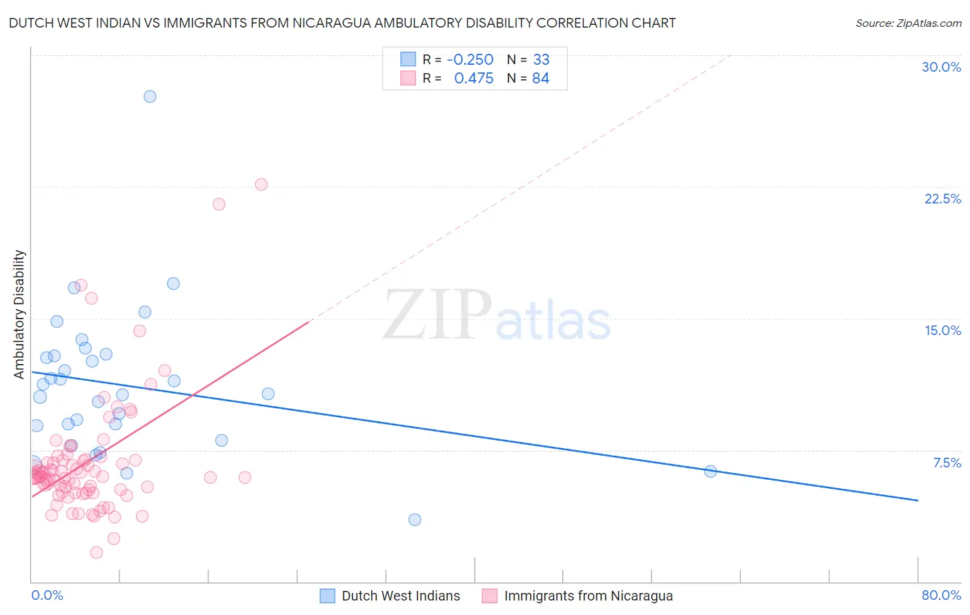 Dutch West Indian vs Immigrants from Nicaragua Ambulatory Disability