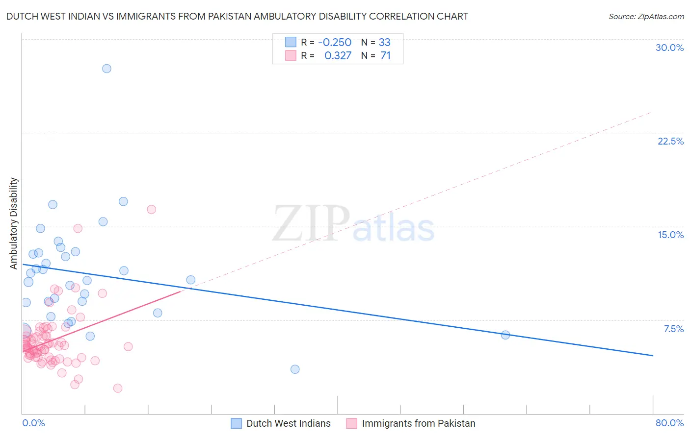 Dutch West Indian vs Immigrants from Pakistan Ambulatory Disability