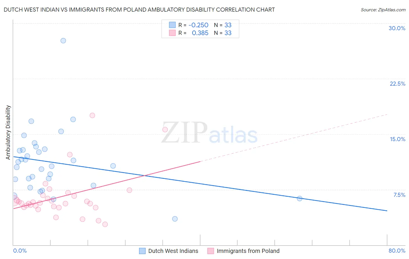 Dutch West Indian vs Immigrants from Poland Ambulatory Disability