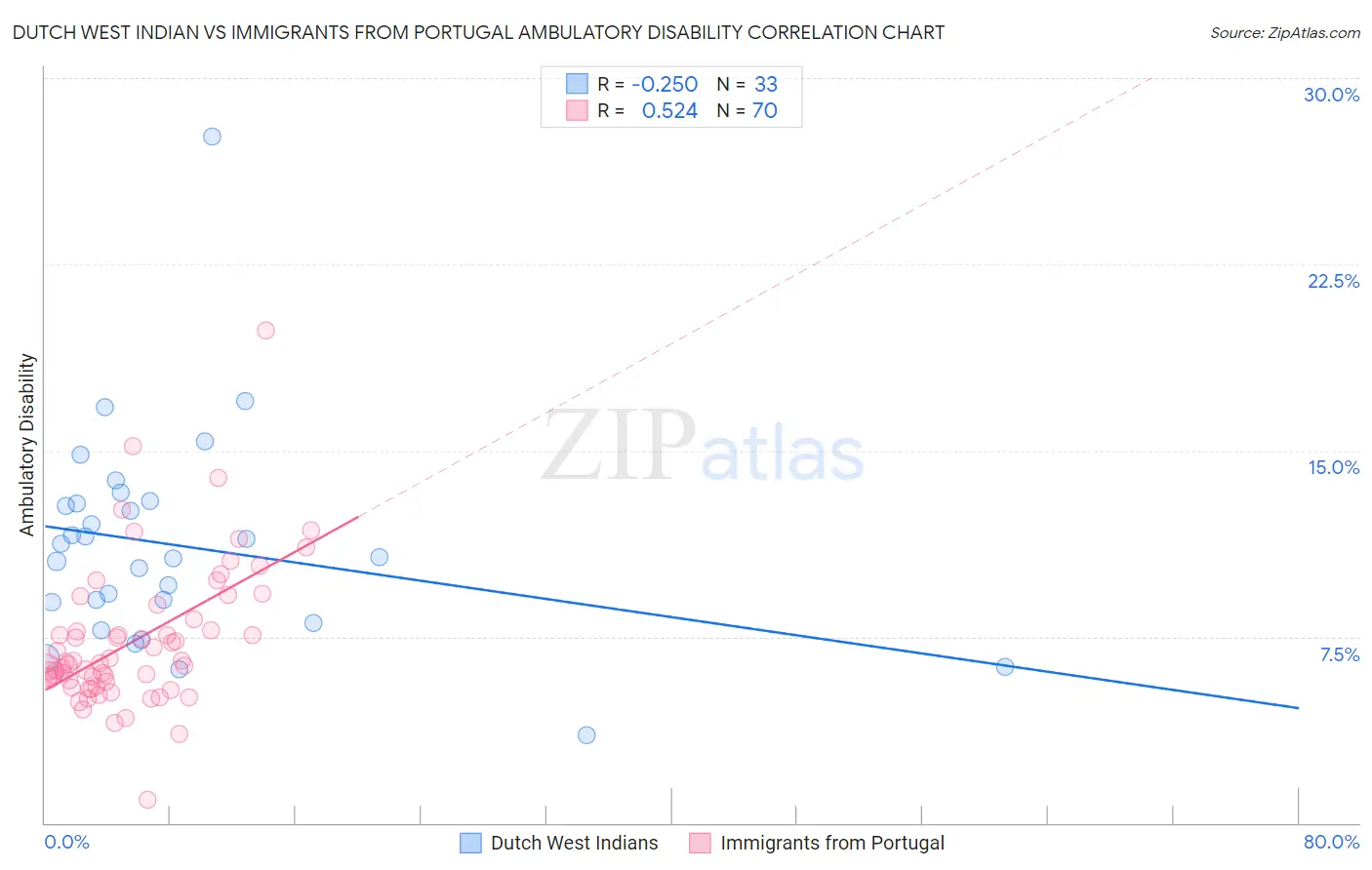 Dutch West Indian vs Immigrants from Portugal Ambulatory Disability