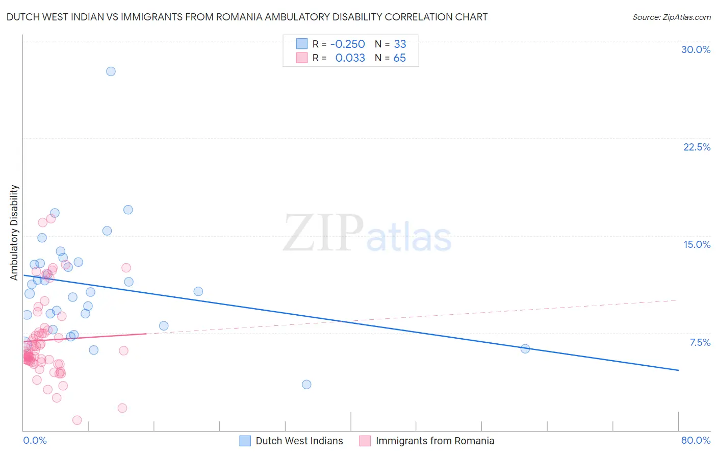 Dutch West Indian vs Immigrants from Romania Ambulatory Disability