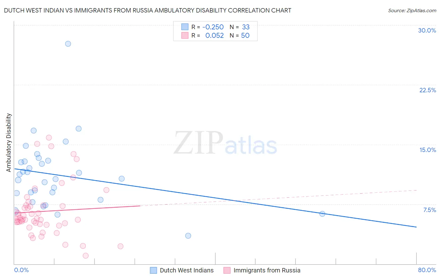 Dutch West Indian vs Immigrants from Russia Ambulatory Disability
