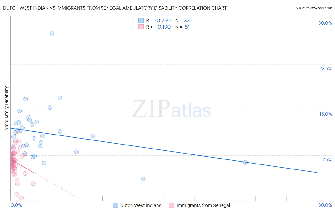 Dutch West Indian vs Immigrants from Senegal Ambulatory Disability