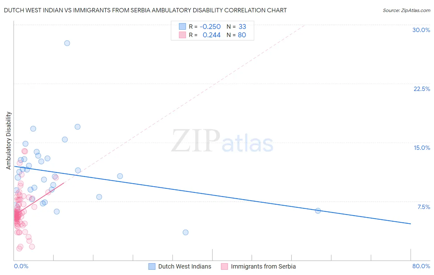 Dutch West Indian vs Immigrants from Serbia Ambulatory Disability