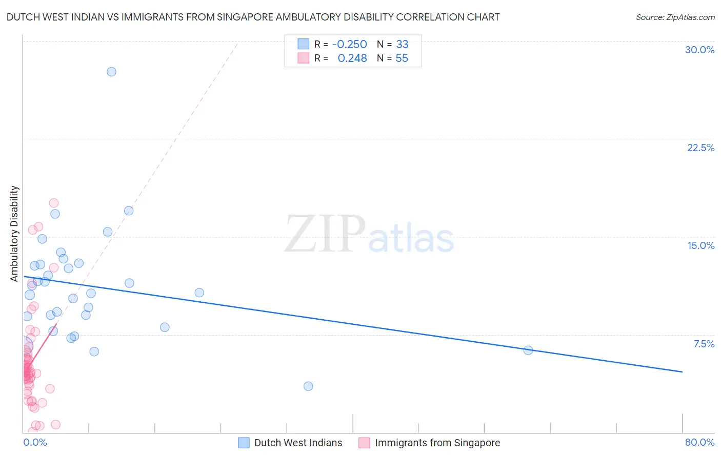 Dutch West Indian vs Immigrants from Singapore Ambulatory Disability