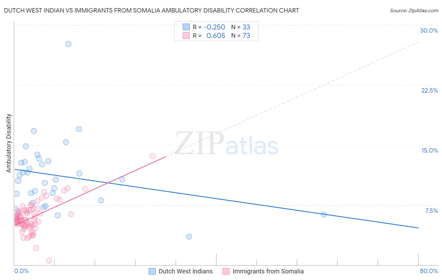Dutch West Indian vs Immigrants from Somalia Ambulatory Disability