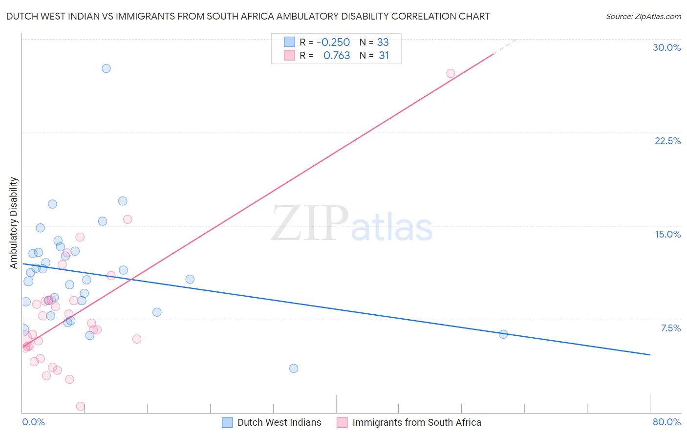 Dutch West Indian vs Immigrants from South Africa Ambulatory Disability