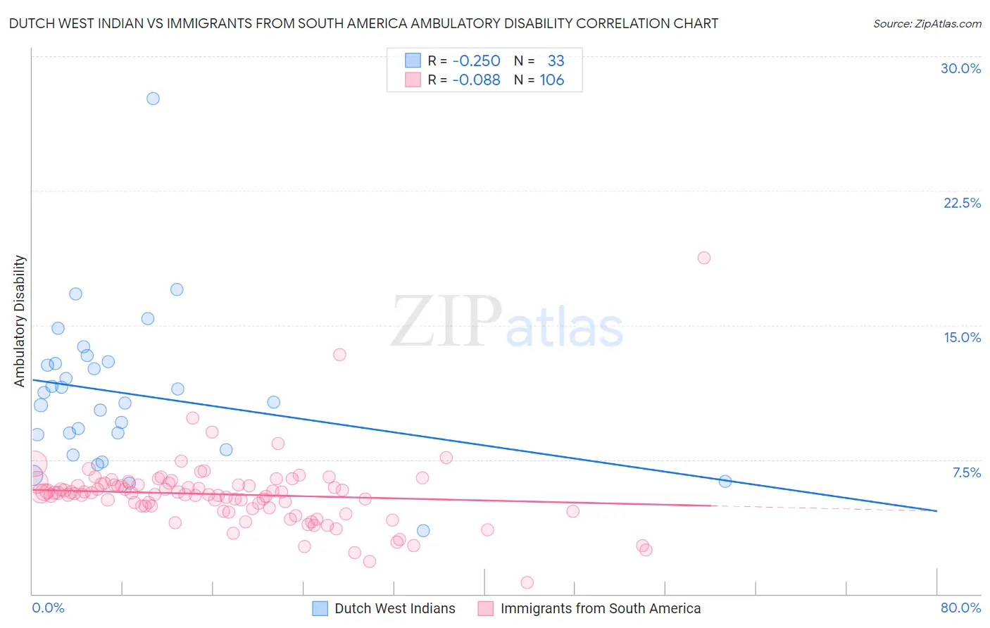 Dutch West Indian vs Immigrants from South America Ambulatory Disability