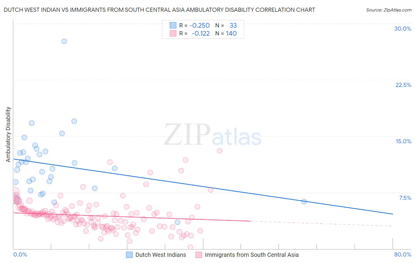 Dutch West Indian vs Immigrants from South Central Asia Ambulatory Disability