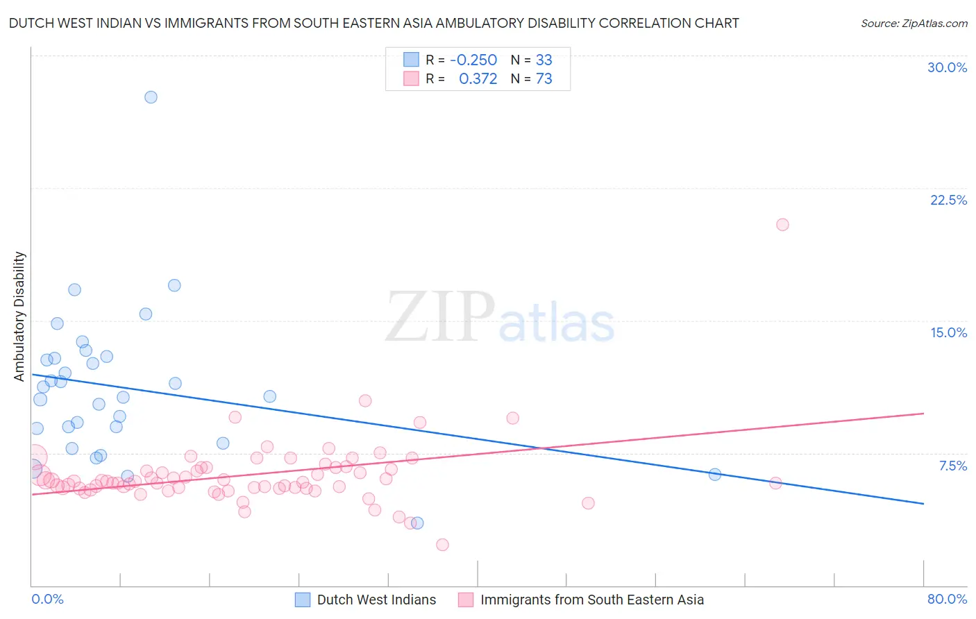 Dutch West Indian vs Immigrants from South Eastern Asia Ambulatory Disability