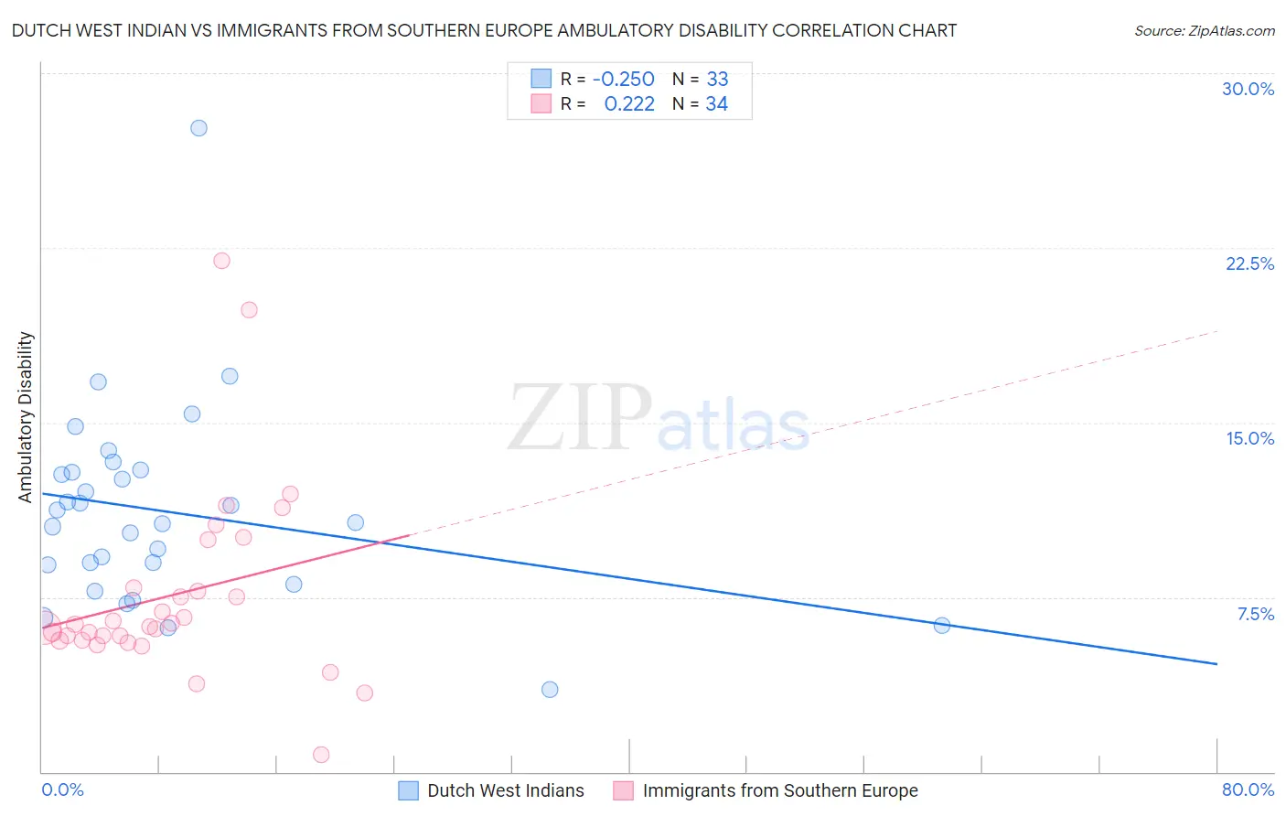 Dutch West Indian vs Immigrants from Southern Europe Ambulatory Disability